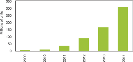 Figure 2. Shipments of multisensor MEMS packages in cellphones